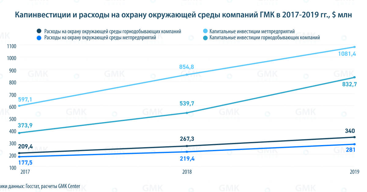 Фото – Природное явление: экологические проекты остаются приоритетными для ГМК