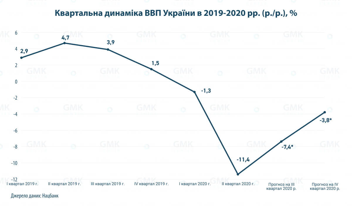 Фото – Прогноз на роки: як скоро почне відновлюватися українська економіка