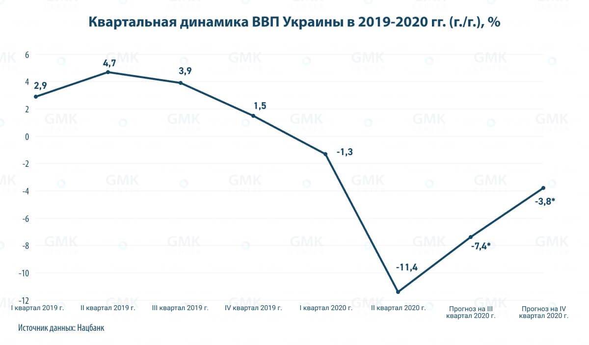 Фото – Прогноз на годы: как скоро начнет восстанавливаться украинская экономика