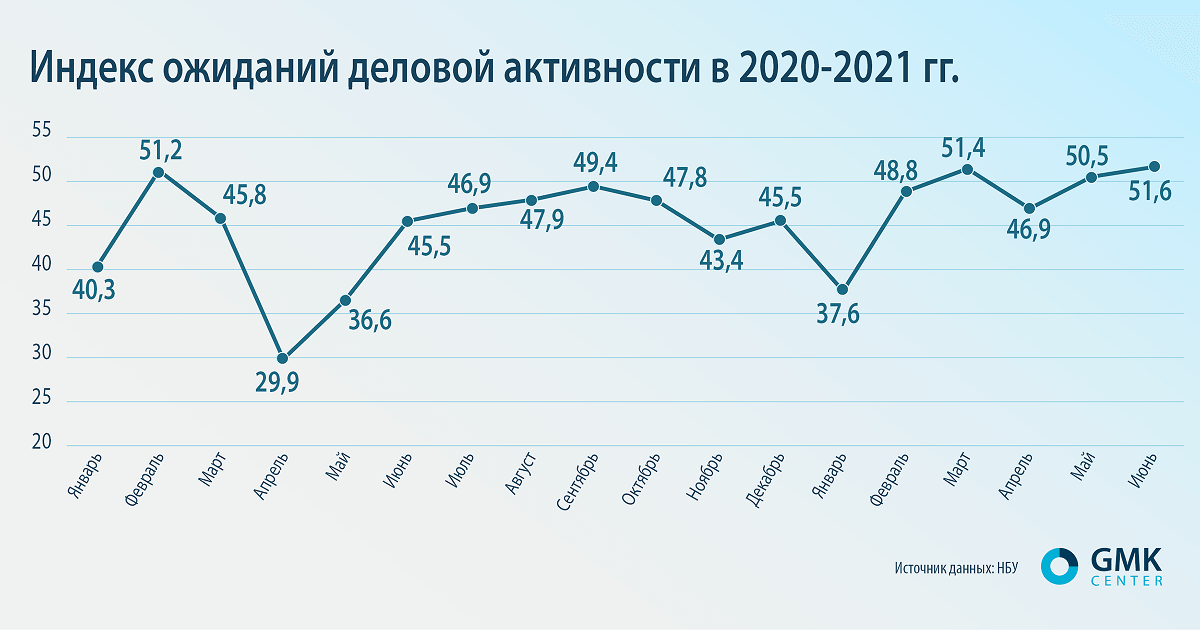 Фото – Смутные ожидания: украинской экономике пророчат годовой рост на 3,5-4,5%