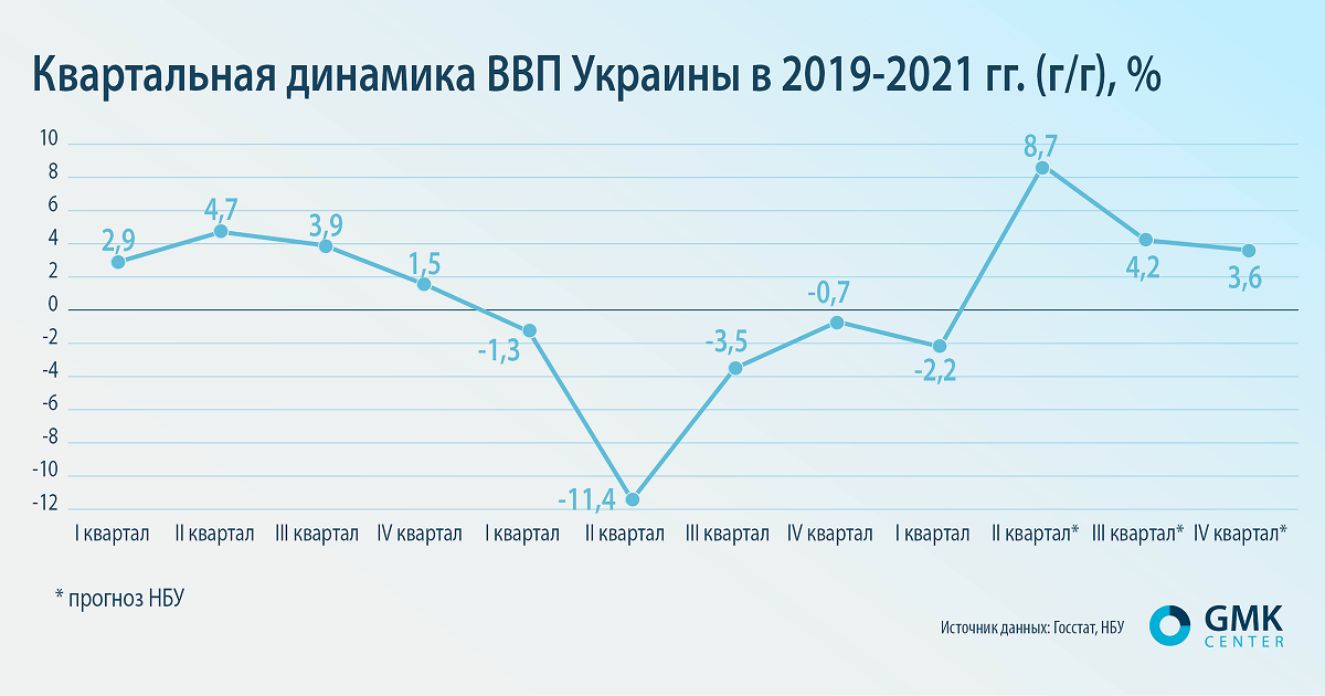Фото – Смутные ожидания: украинской экономике пророчат годовой рост на 3,5-4,5%