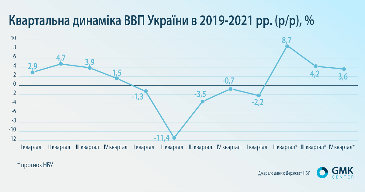 Фото – Туманні очікування: українській економіці пророкують річне зростання на 3,5-4,5%
