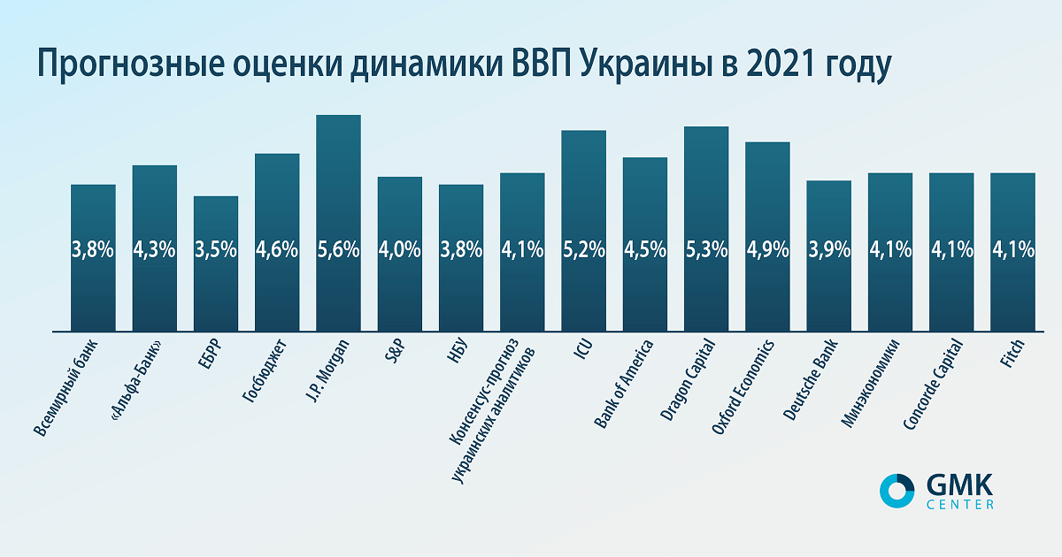 Фото – Смутные ожидания: украинской экономике пророчат годовой рост на 3,5-4,5%