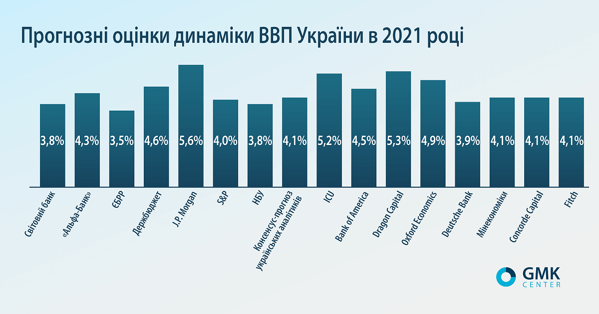 Фото – Туманні очікування: українській економіці пророкують річне зростання на 3,5-4,5%