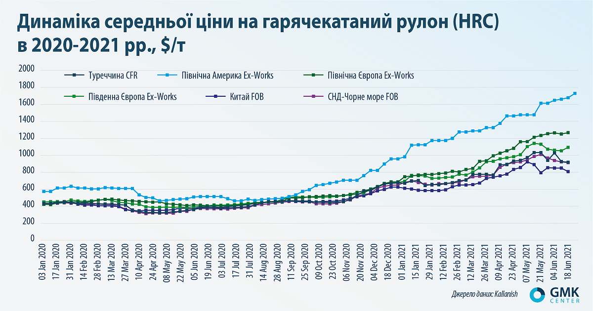 Фото – Минуще явище: як довго ціни на сталь залишатимуться високими