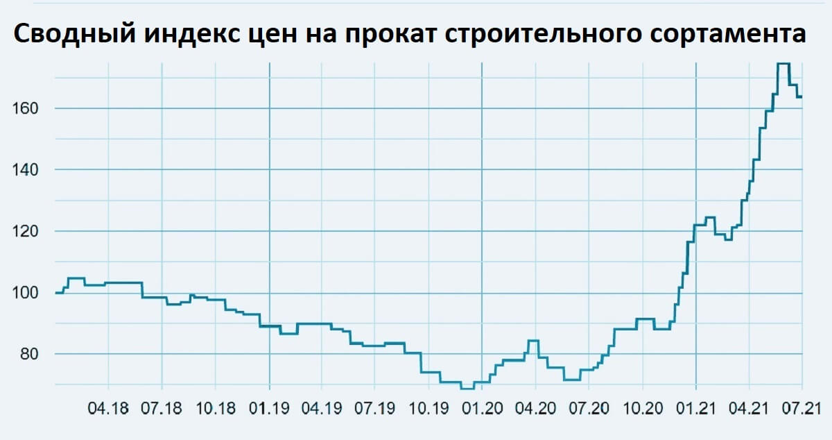 Фото – Преходящее явление: как долго цены на сталь будут оставаться высокими
