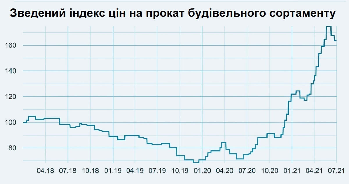 Фото – Минуще явище: як довго ціни на сталь залишатимуться високими