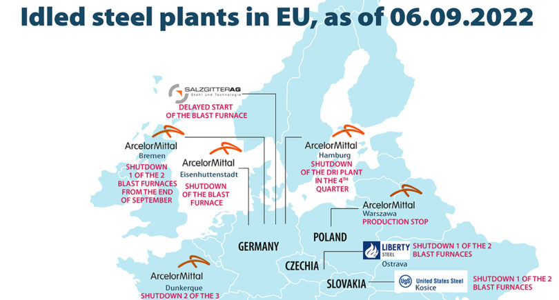 Photo – EU decreased steel production by 6.7% y/y in July 2022