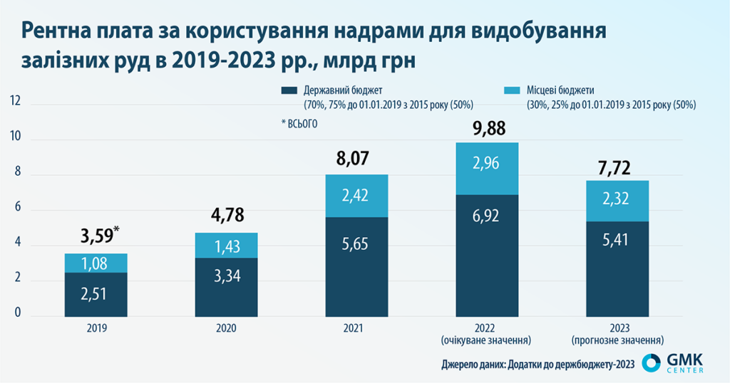 Фото – Кабмін розраховує на 5,41 млрд грн рентних платежів за видобуток залізної руди у 2023 році