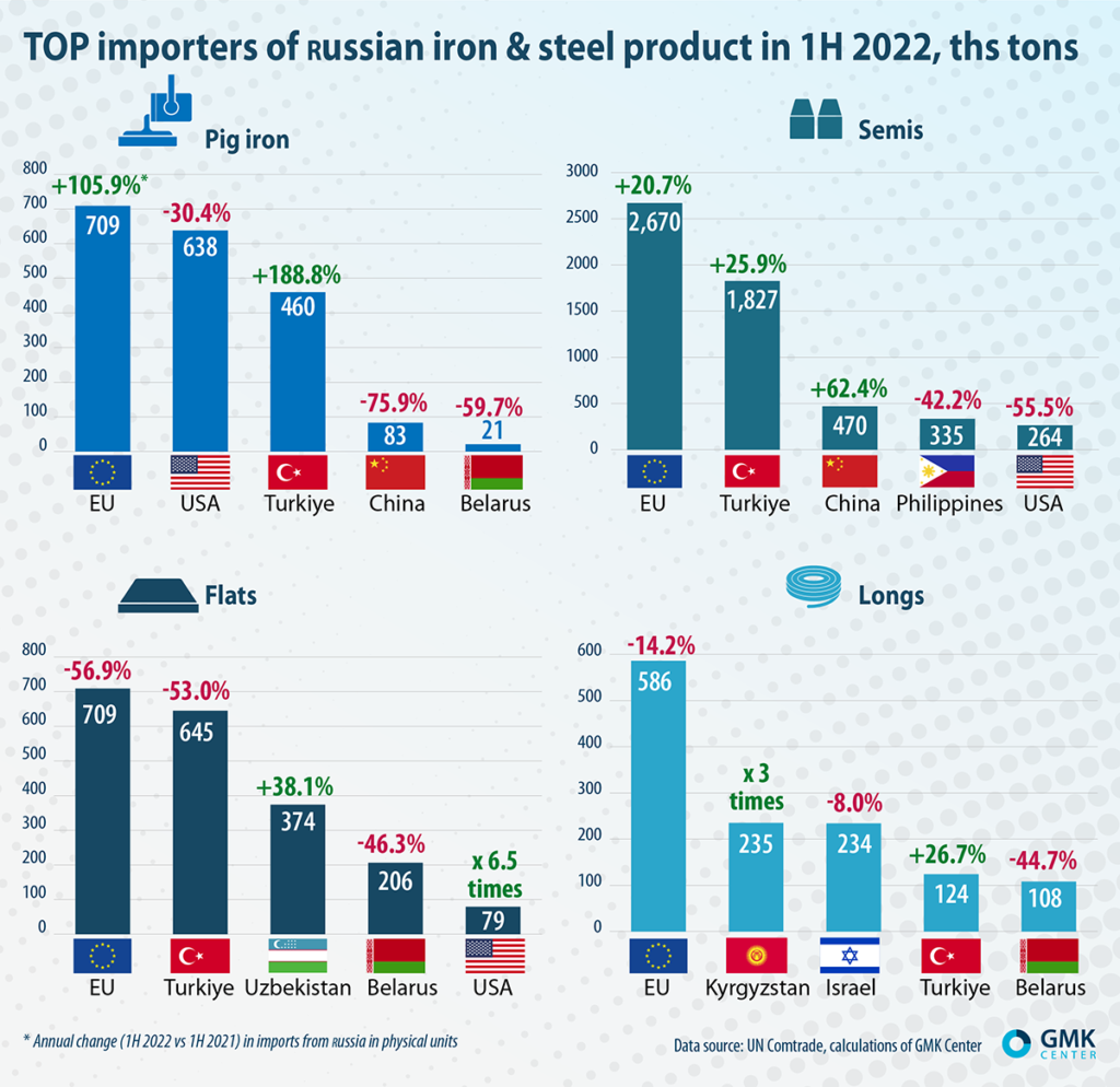 Photo – Where does Russian steel flow after 6 months of sanctions?