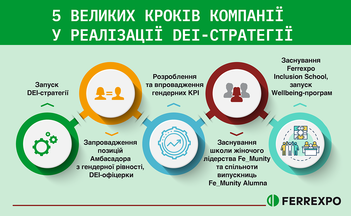 Фото – DEI-стратегія Ferrexpo: успішний кейс залізорудного бізнесу