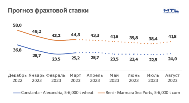 Фото – Фрахтовые ставки на Дунае постепенно снижаются