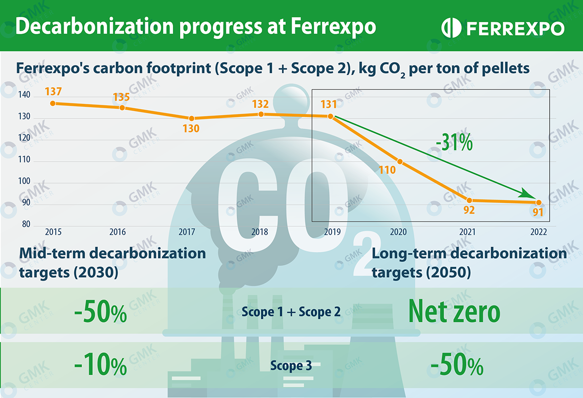 Photo – Ferrexpo set more ambitious decarbonization targets