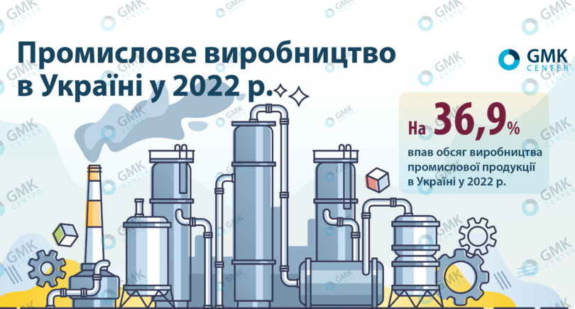 Фото – Промислове виробництво в Україні знизилося на 37% у 2022 році