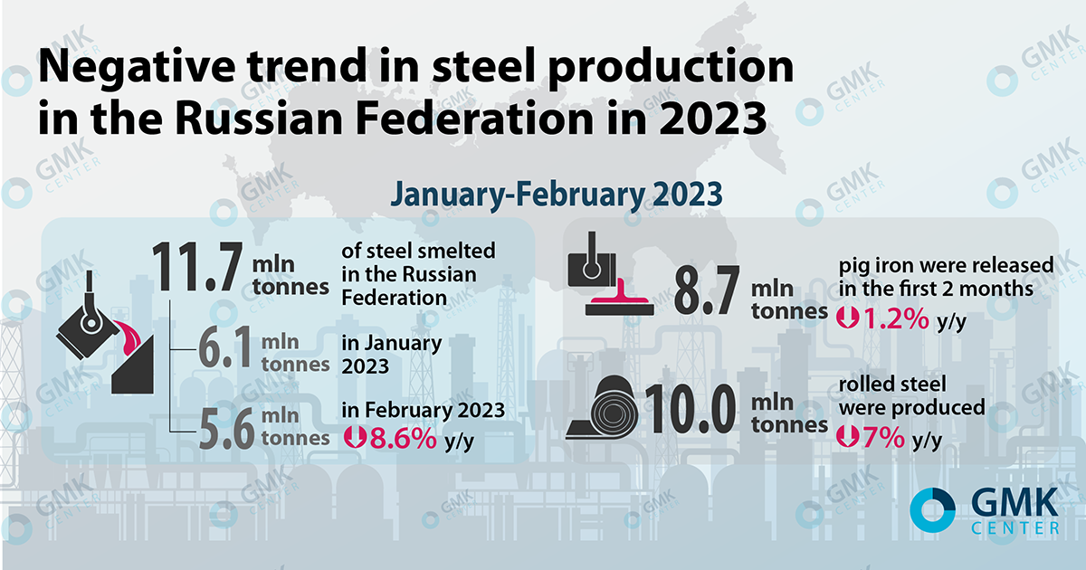 Photo – How sanctions affected the Russian steel market