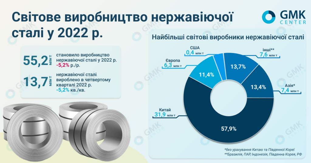 Фото – Світовий випуск нержавіючої сталі за підсумками 2022 року впав на 5,2% р./р.