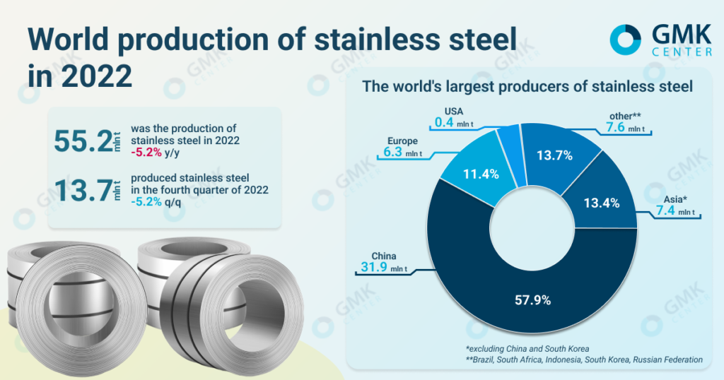 Photo – The world production of stainless steel fell by 5.2% y/y in 2022