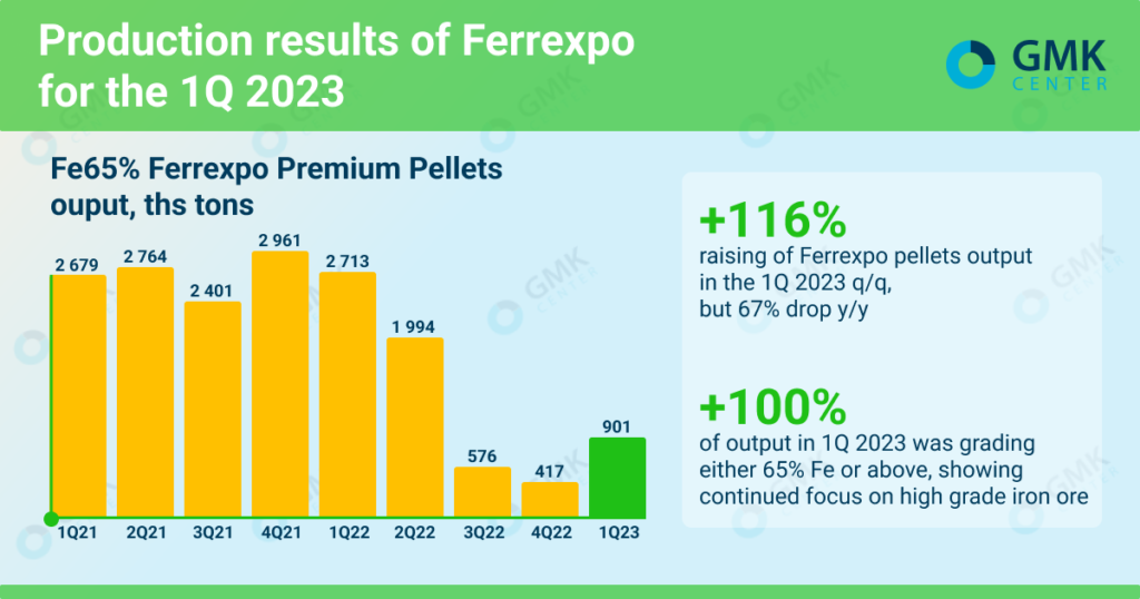 Photo – Ferrexpo more than doubled its production volume in the first quarter