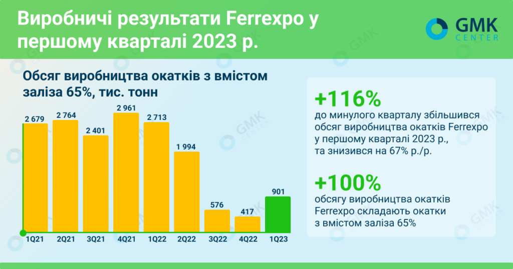 Фото – Ferrexpo збільшила обсяги виробництва в 1 кварталі більше ніж удвічі