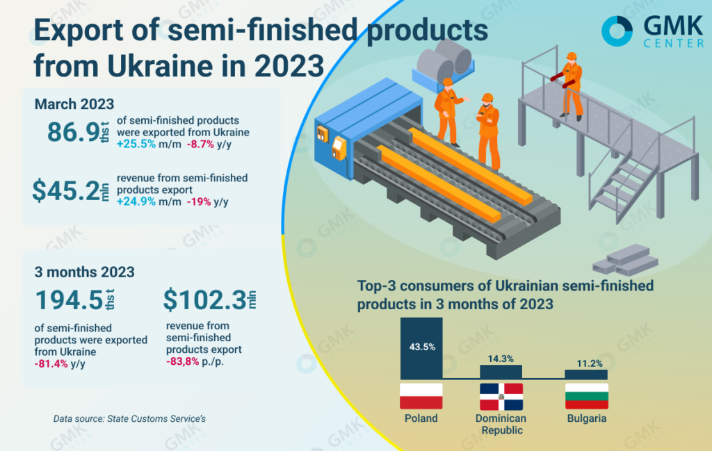 Photo – Steelmakers of Ukraine increased the export of semi-finished products by 25.5% m/m in March