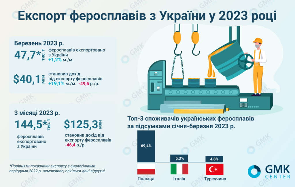 Фото – Феросплавники України в березні збільшили експорт продукції на 1,2% м./м.