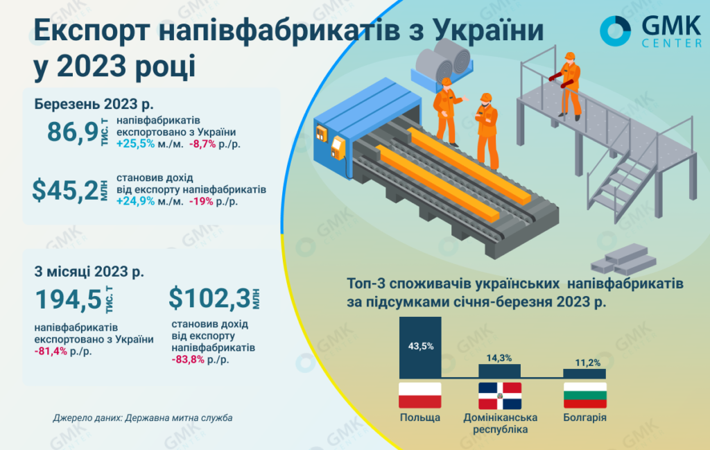 Фото – Металлурги Украины в марте увеличили экспорт полуфабрикатов на 25,5% м./м.