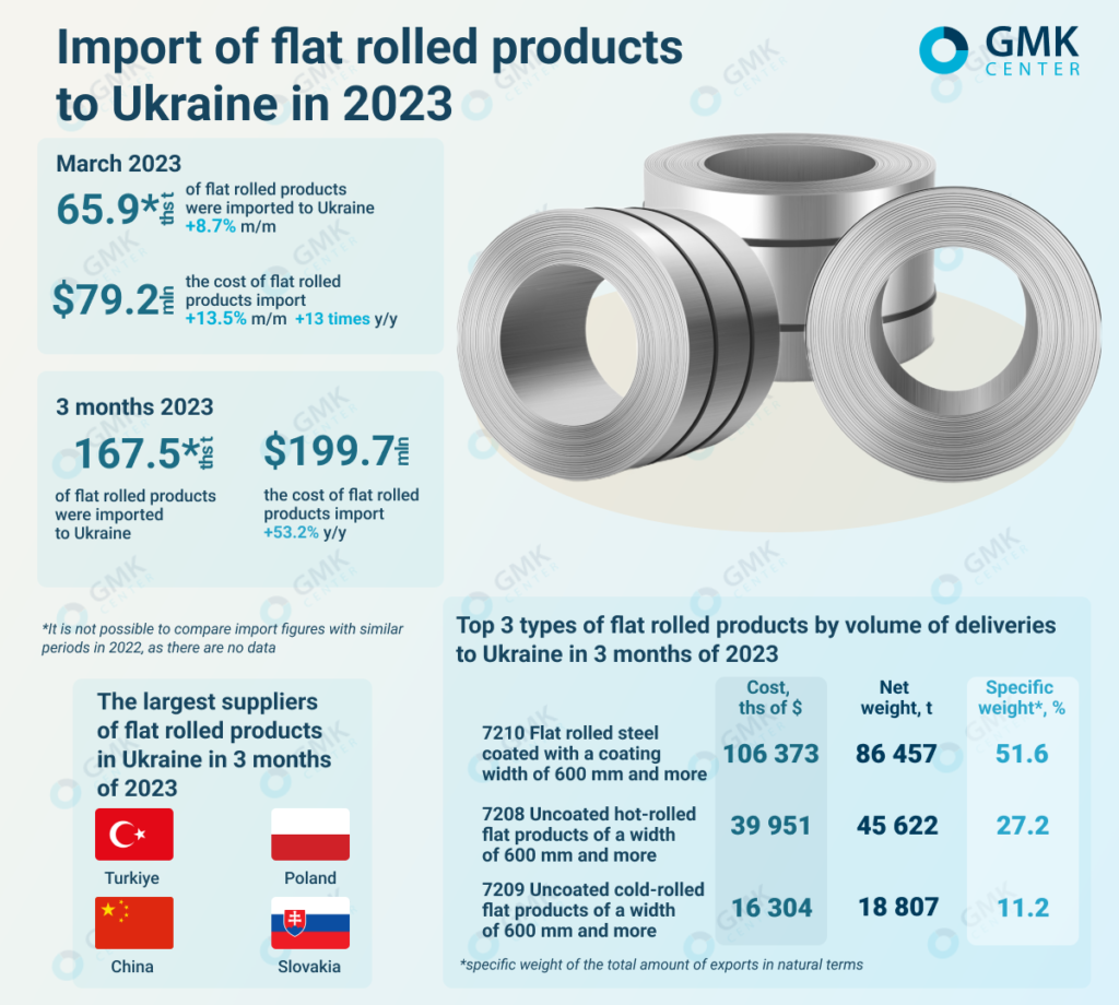 Photo – Ukraine increased imports of flat rolled products by 8.7% m/m in March