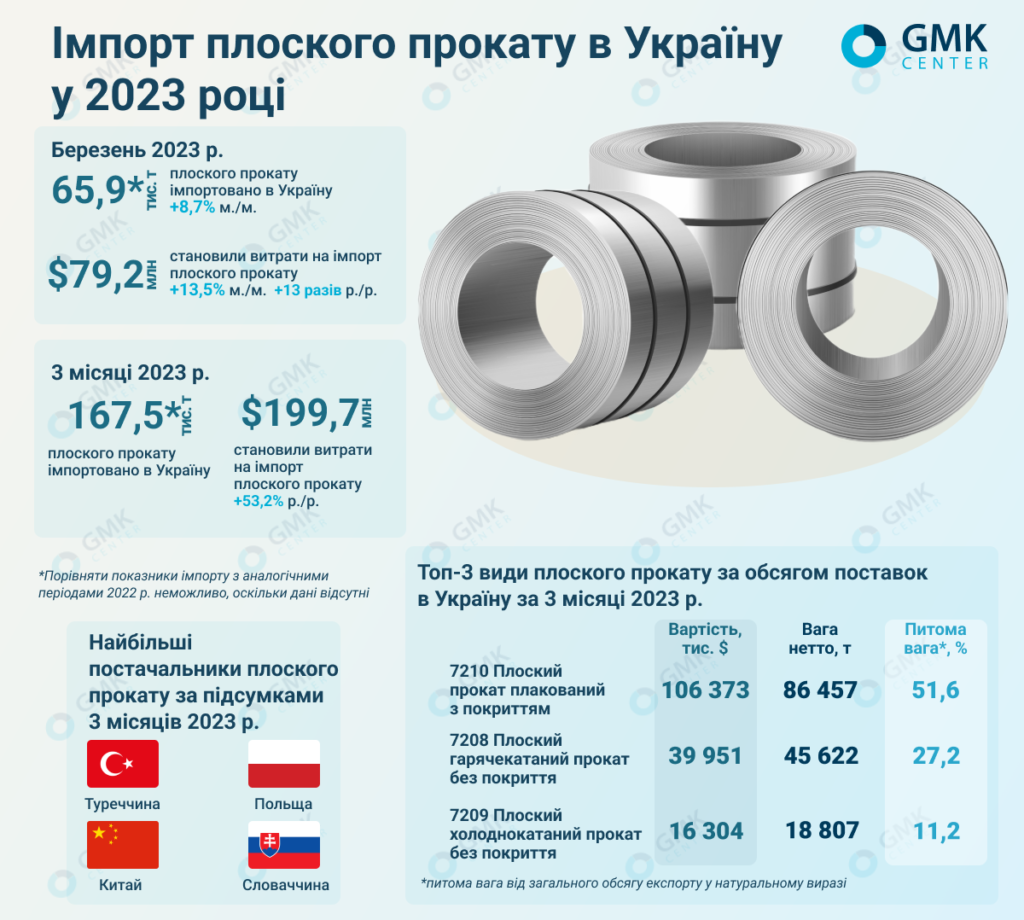 Фото – Україна в березні збільшила імпорт плоского прокату на 8,7% м./м.