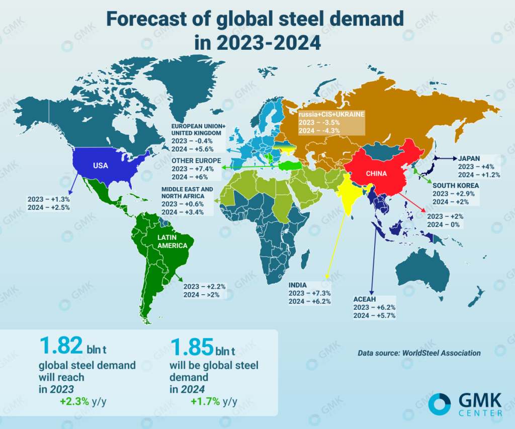 Photo – Worldsteel predicts recovery of global steel demand in 2023 by 2.3%