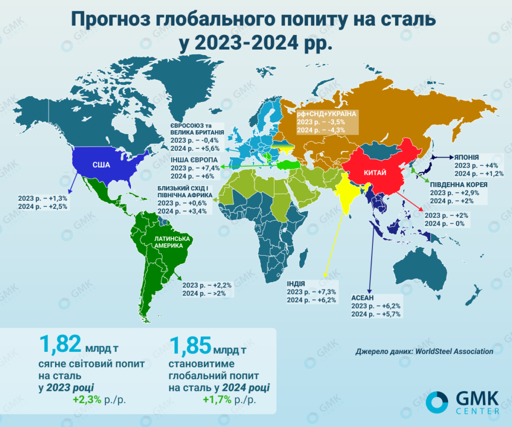 Фото – Worldsteel прогнозирует рост мирового спроса на сталь в 2023 году на 2,3%