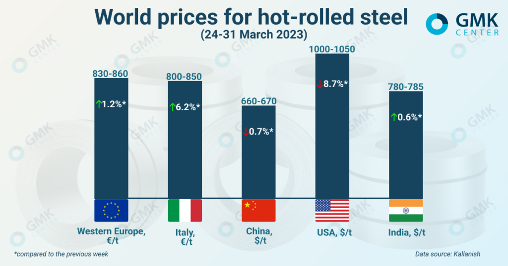Photo – The global rolled steel market is under the pressure of weakening demand