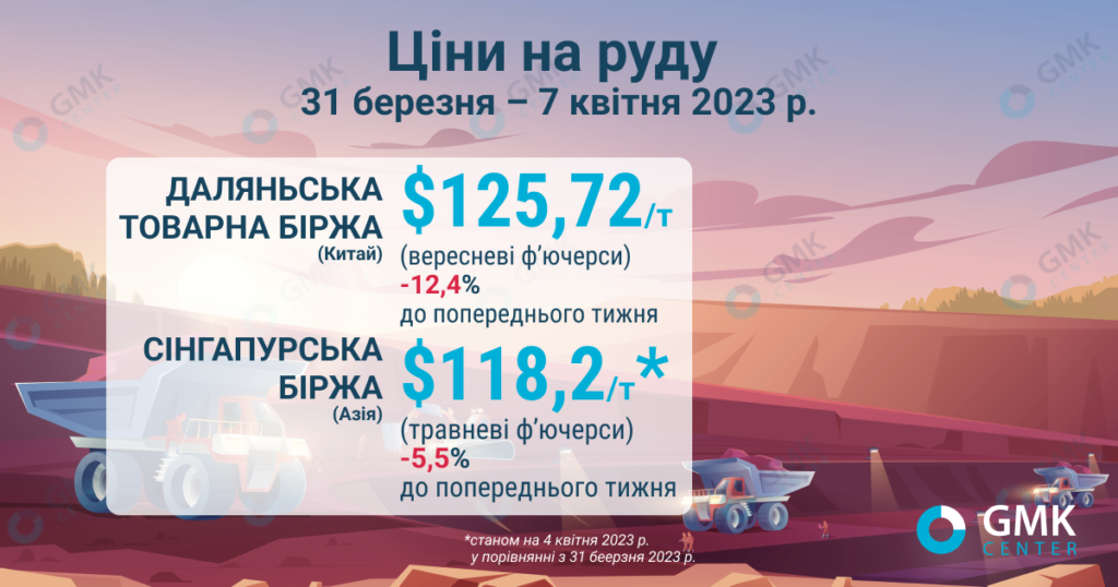 Фото – Ціни на залізну руду обвалились на фоні зростання пропозиції та слабкого попиту