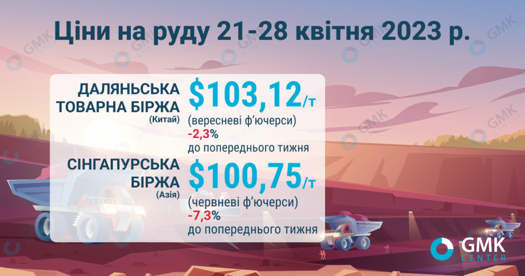 Фото – Котирування залізної руди наближаються до позначки 0/т