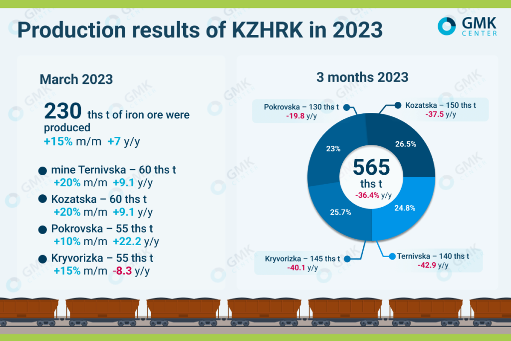 Photo – KZHRK increased sinter ore production by 15% m/m in March