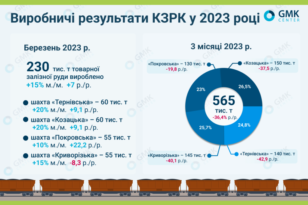 Фото – КЖРК в марте увеличил добычу аглоруды на 15% м./м.