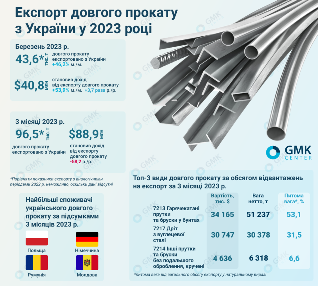 Фото – Украинские металлурги в марте увеличили экспорт длинного проката на 46,2% м./м.