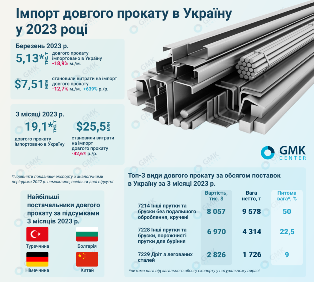Фото – Україна в березні скоротила імпорт довгого прокату на 18,9% м./м.