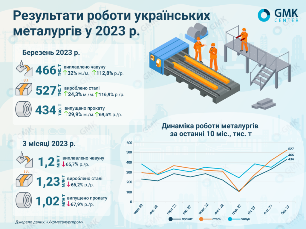 Фото – Украинские металлурги в марте увеличили выпуск проката на 29,9% м./м.