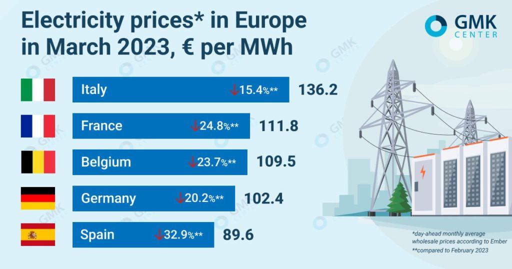 Photo – Electricity prices in Europe fell significantly in March