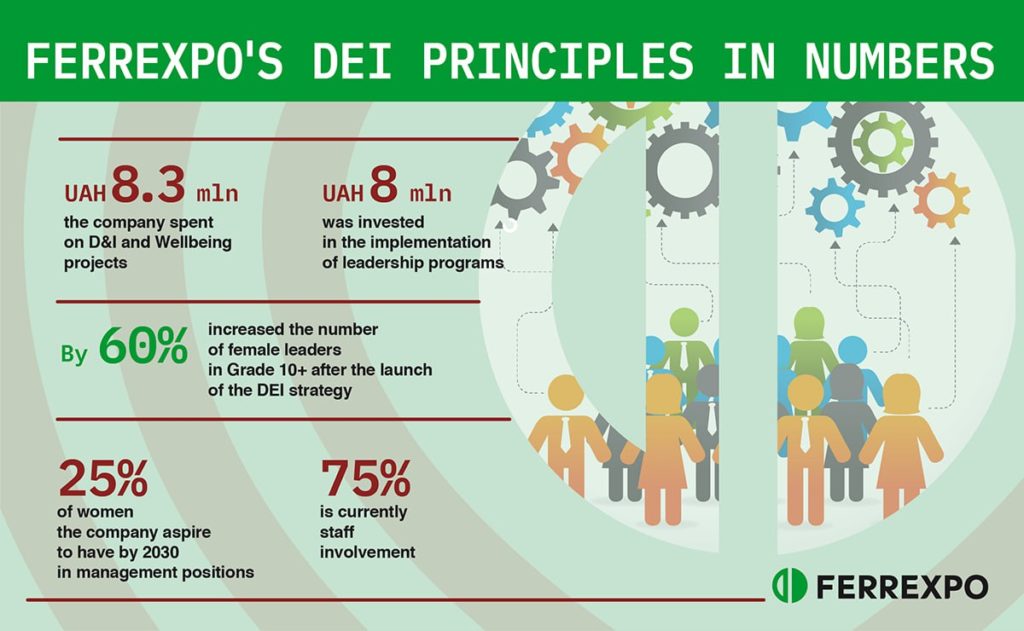 Photo – Ferrexpo’s DEI strategy: a successful case of the iron ore business