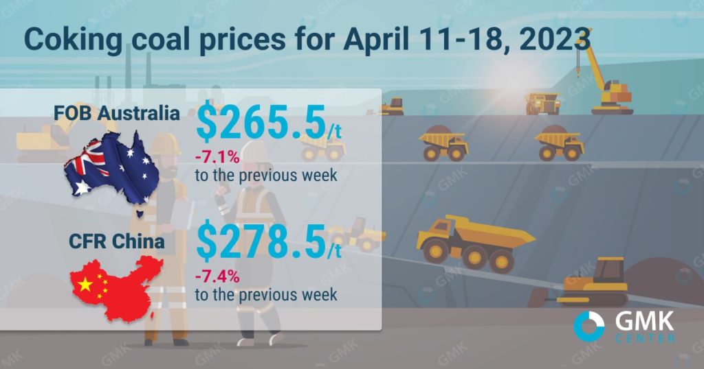 Photo – World coking coal prices are falling amid low buyer activity