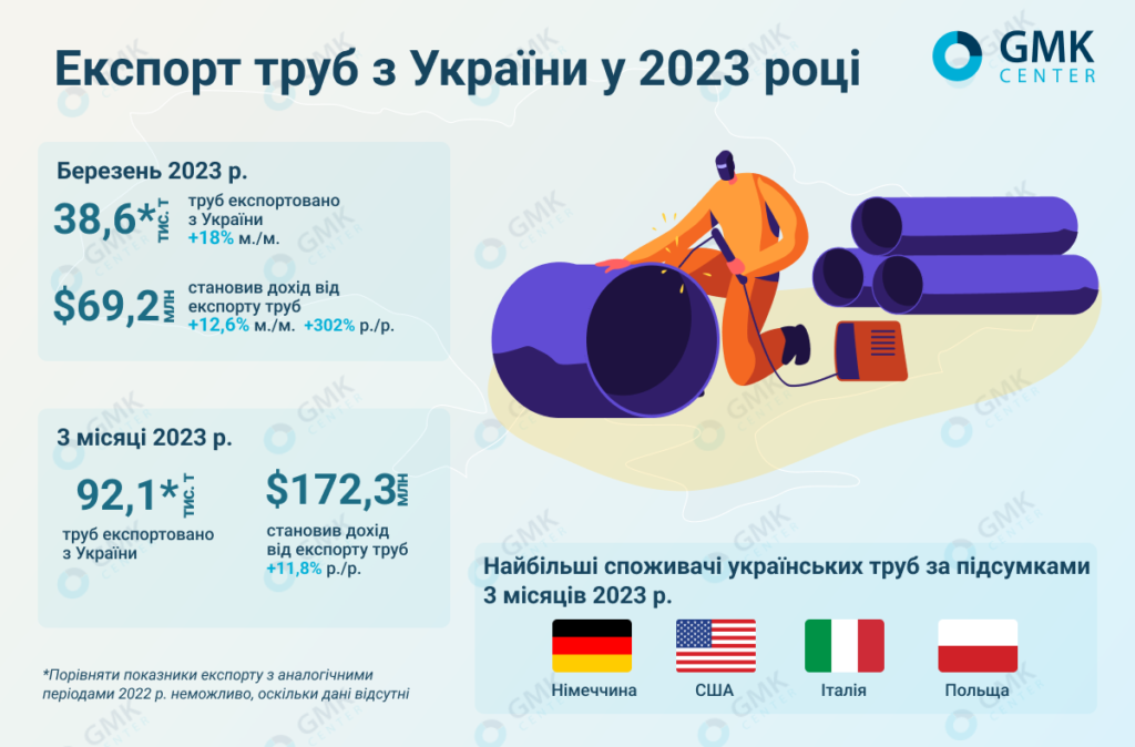 Фото – Трубные компании Украины в марте увеличили экспорт продукции на 18% м./м.