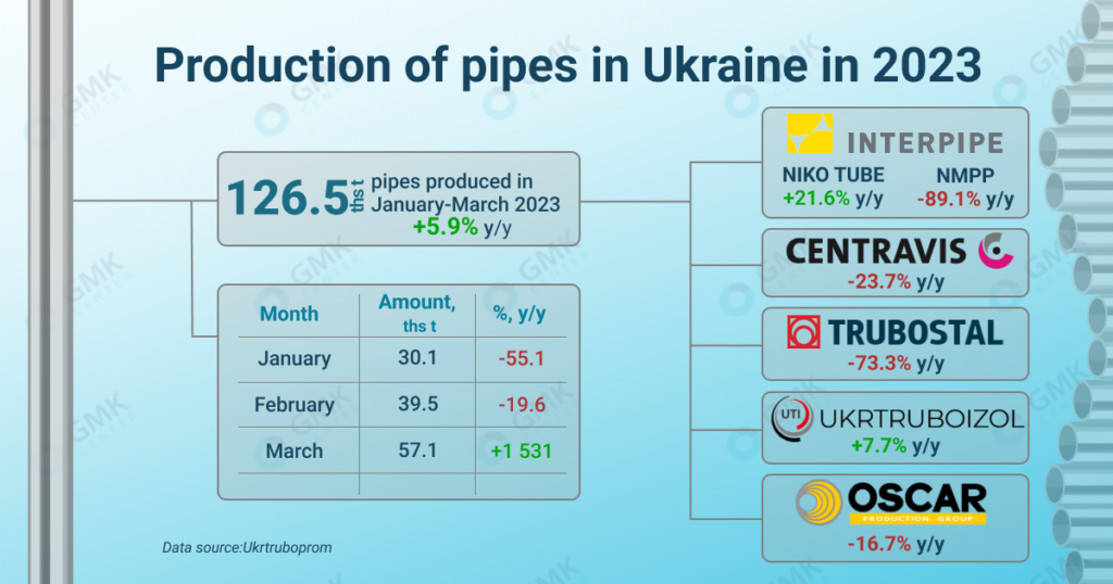 Photo – Pipe companies of Ukraine in January-March increased the output of pipes by 5.9% y/y