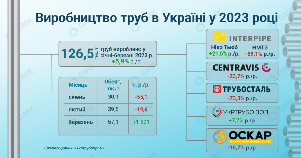 Фото – Трубні компанії України в січні-березні збільшили випуск труб на 5,9% р./р.