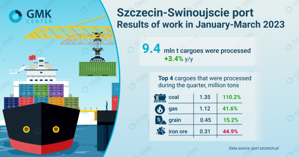 Photo – Szczecin-Świnoujście port reduced iron ore transshipment by 45% y/y in the first quarter