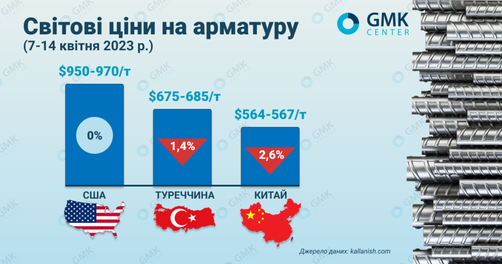 Фото – Світові ціни на арматуру знижуються через слабкі ринкові настрої