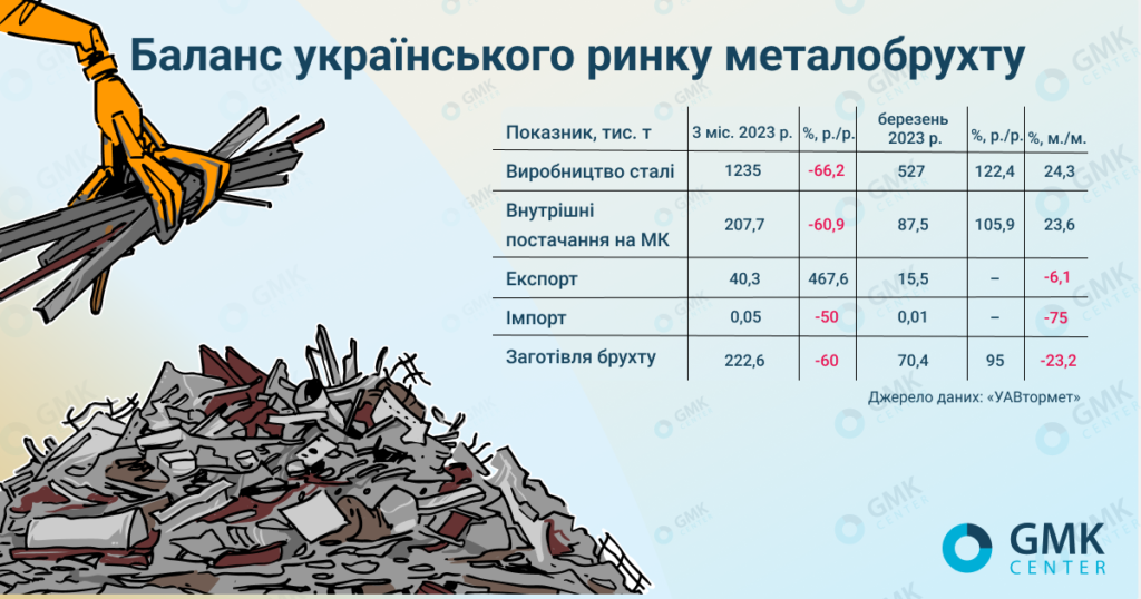 Фото – Заготовка металлолома в Украине в марте сократилась на 23,2% м./м.