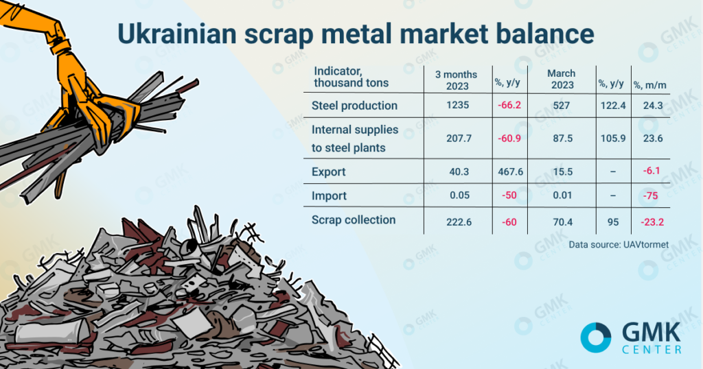 Photo – Scrap collection in Ukraine decreased by 23.2% m/m in March