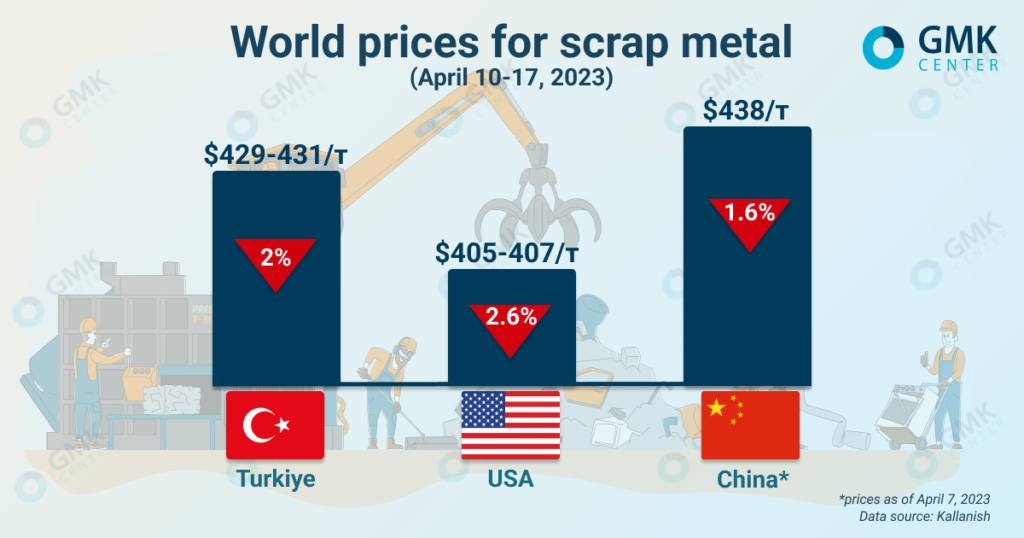Photo – World scrap prices are falling due to global uncertainty in the steel market
