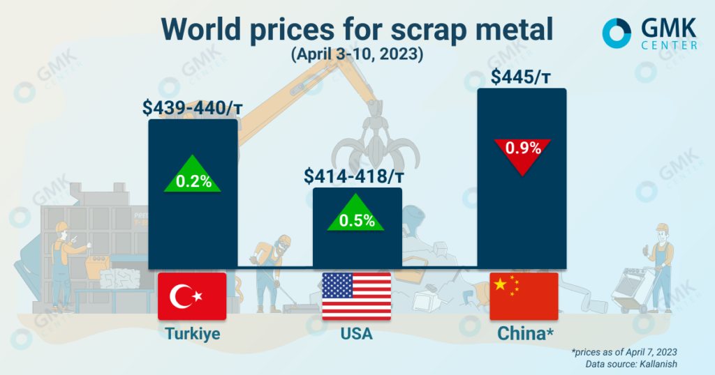 Photo – Global scrap prices continue to decline amid a weak steel market